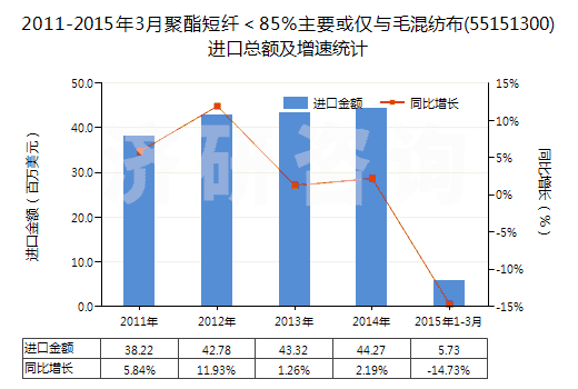2011-2015年3月聚酯短纖＜85%主要或僅與毛混紡布(55151300)進(jìn)口總額及增速統(tǒng)計(jì)